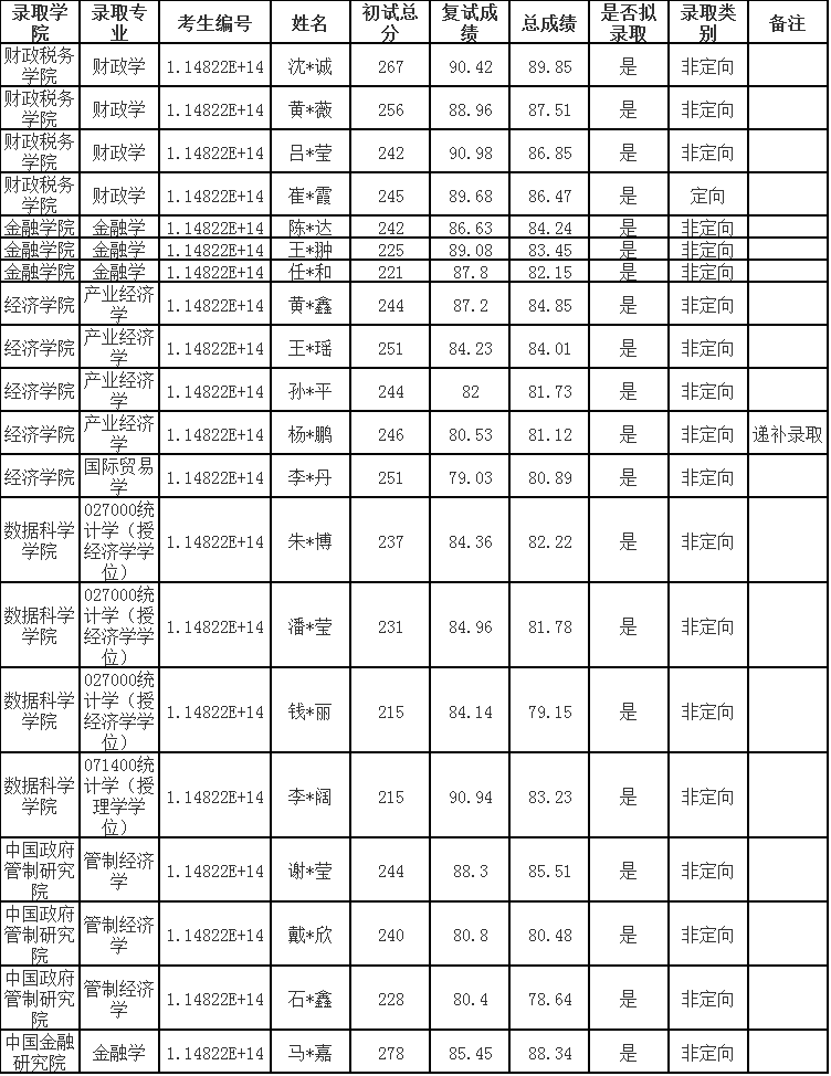 浙江财经大学2022年普通招考博士研究生拟录取名单的通知