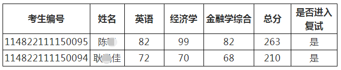 浙江财经大学金融学院关于2022年普通招考博士研究生调剂复试的通知