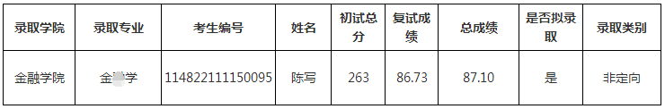 浙江财经大学金融学院2022年普通招考博士研究生调剂考生拟录取名单的通知