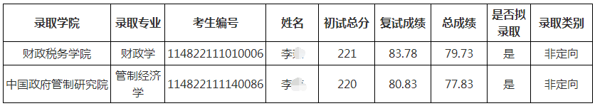 浙江财经大学2022年普通招考博士研究生递补拟录取名单的通知