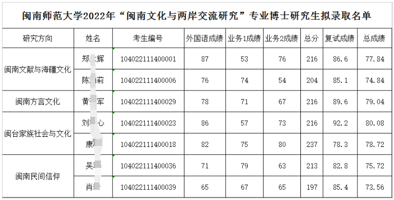 闽南师范大学2022年博士研究生拟录取名单公示