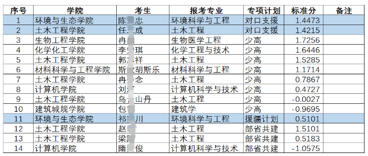 重庆大学2022年博士研究生国家专项计划成绩公示