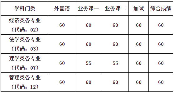 西南财经大学2022年博士研究生入学考试合格分数线的通知