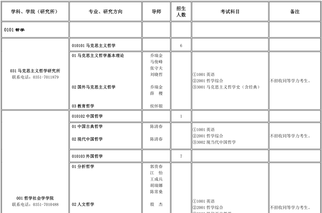 重庆医科大学2022年博士研究生招生专业目录