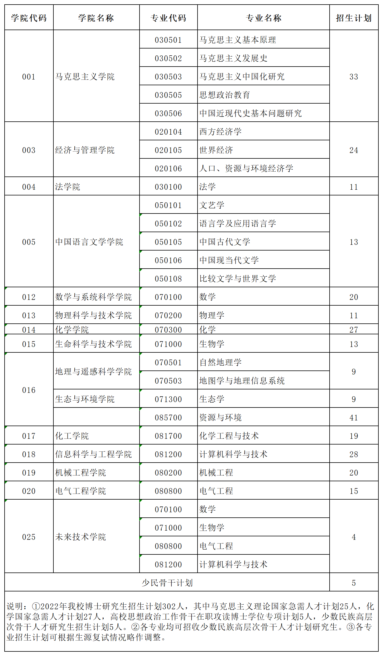 新疆大学2022年博士研究生招生计划博士招生人数