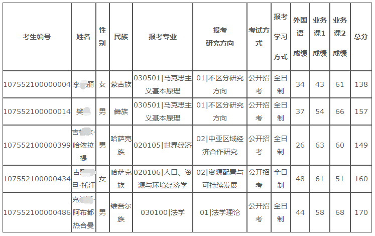 新疆大学2022年博士研究生招生考试少数民族高层次骨干人才计划进入复试考生名单公示