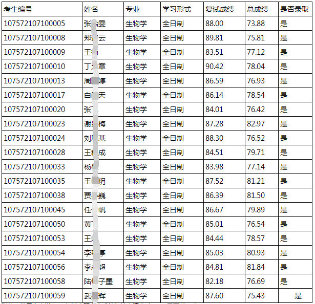 塔里木大学2022年博士研究生招生录取成绩及名单公示