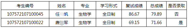 塔里木大学2022年博士研究生招生录取成绩及名单公示（二）