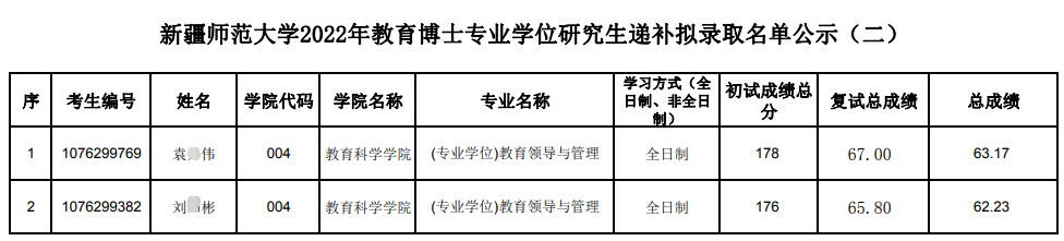 新疆师范大学2022年教育博士专业学位研究生招生考试递补拟录取名单公示（二）