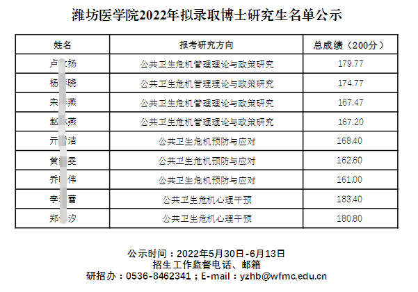 潍坊医学院2022年拟录取博士研究生名单公示