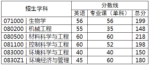 西南科技大学2022年博士研究生（普通招考）复试分数线