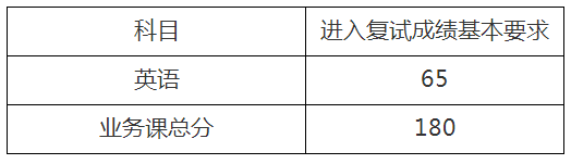 西北政法大学2022年博士研究生复试录取分数线要求