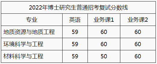 桂林理工大学2022年博士研究生招生考试复试分数线