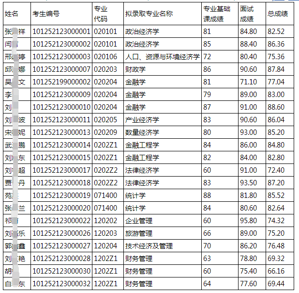 山西财经大学2022年硕博连读和申请考核制博士研究生拟录取名单公示