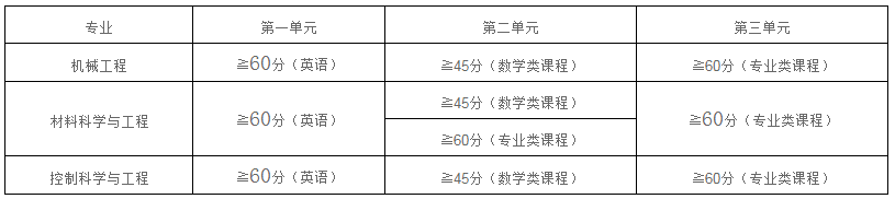 太原科技大学2022年博士研究生招生复试录取工作安排