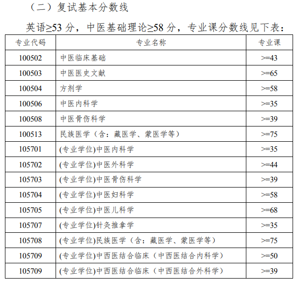 广西中医药大学2022年博士研究生招生复试拟录取分数线要求