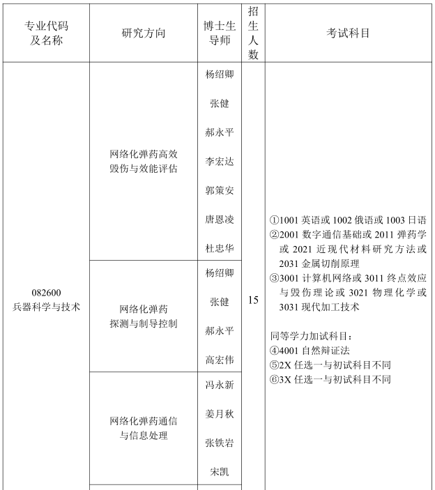 沈阳理工大学2022年博士研究生招生专业目录