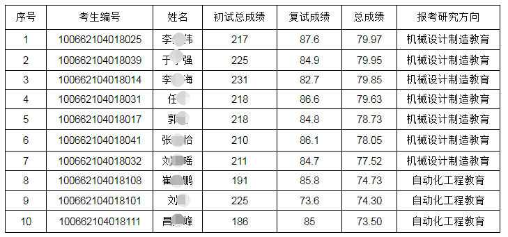 天津职业技术师范大学2022年博士研究生招生拟录取名单公示