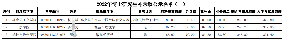 中南财经政法大学2022年博士研究生补录取名单公示（一）