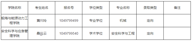 武汉理工大学2022年博士研究生拟录取名单公示（三）