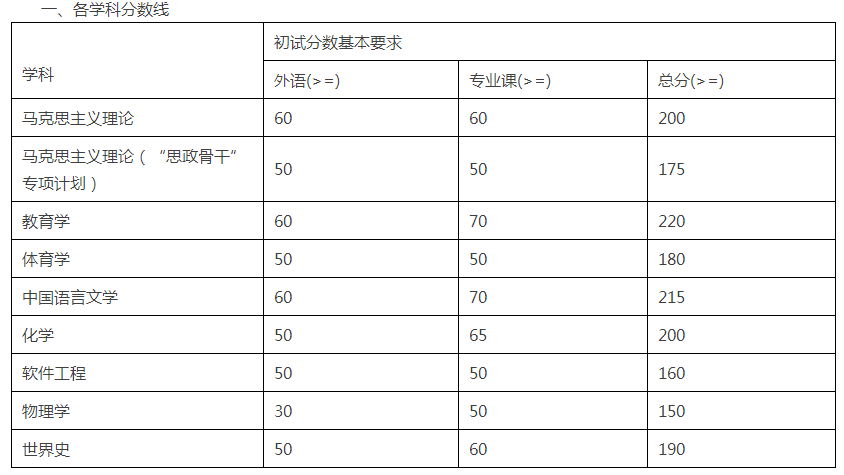 广西师范大学关于公布2022年博士研究生招生复试分数线