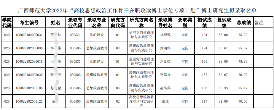 广西师范大学2022年高校思想政治工作骨干在职攻读博士学位专项计划博士研究生拟录取名单公示