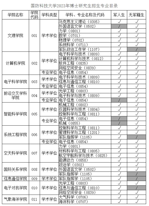 国防科技大学2022年博士研究生招生专业目录