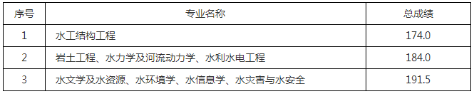 中国水利水电科学研究院2022年博士研究生招生拟录取名单的公示