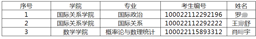 中国人民大学2022年博士研究生拟补录取名单公示