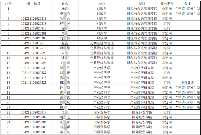 江西财经大学2022年博士研究生拟录取名单公示