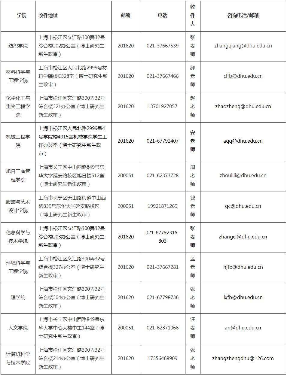 东华大学2022拟录取博士研究生确认通知书邮寄地址/调档/政审/户口迁移等事宜的通知