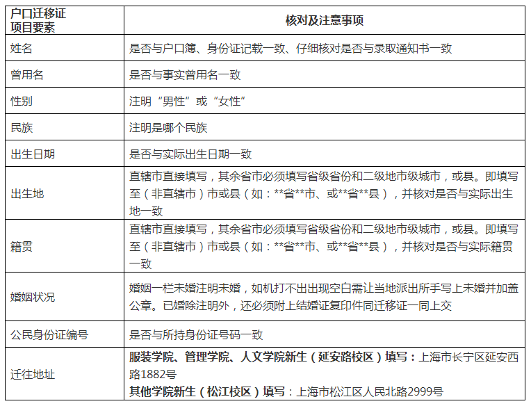 东华大学2022拟录取博士研究生确认通知书邮寄地址/调档/政审/户口迁移等事宜的通知