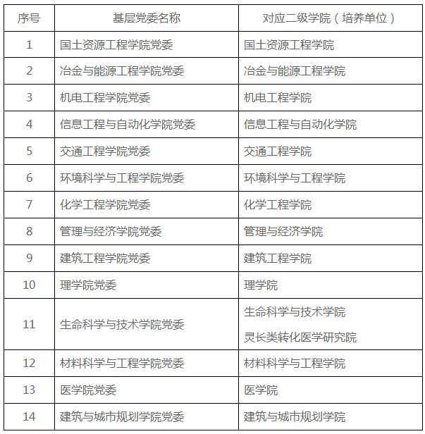 昆明理工大学2022年拟录取博士研究生办理体检/党团关系/户口迁移和调档手续有关要求的通知