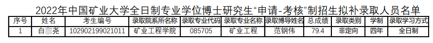 中国矿业大学(徐州)2022年全日制专业学位博士研究生补录取名单公示