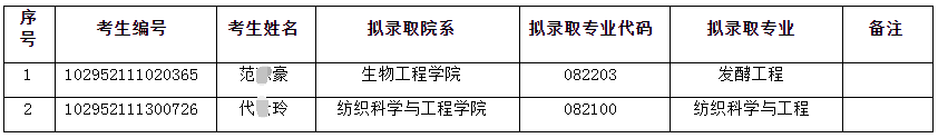 江南大学2022年博士研究生拟录取名单公示（二）