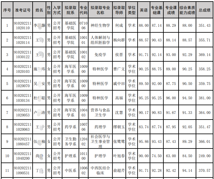 海军军医大学(第二军)2022年博士研究生拟录取名单公告