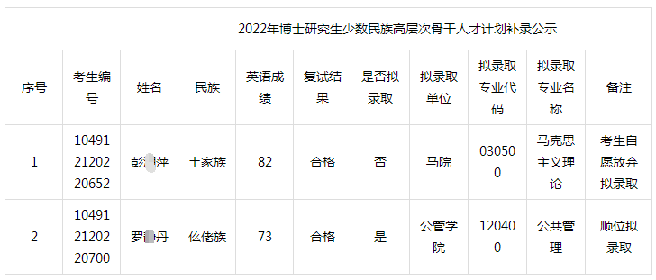 中国地质大学(武汉)2022年博士研究生少数民族高层次骨干人才计划补录公示