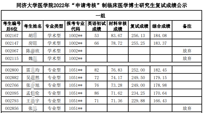 同济大学医学院2022年“申请考核”制临床医学博士研究生复试成绩公示