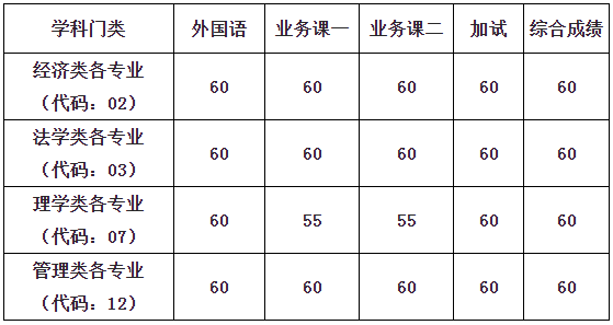 西南财经大学2022年博士研究生入学考试合格分数线