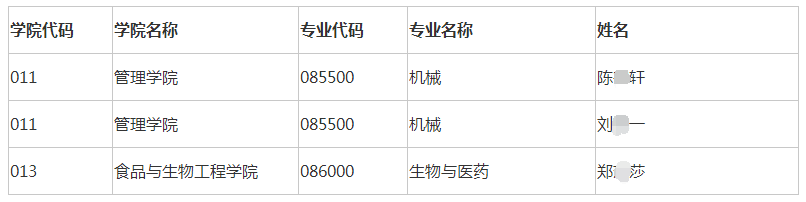 合肥工业大学2022年少民骨干博士研究生拟录取名单公示