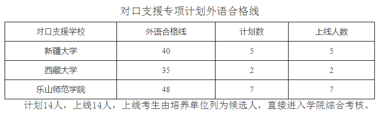 武汉大学2022年博士研究生（专项计划）外语合格线的通知