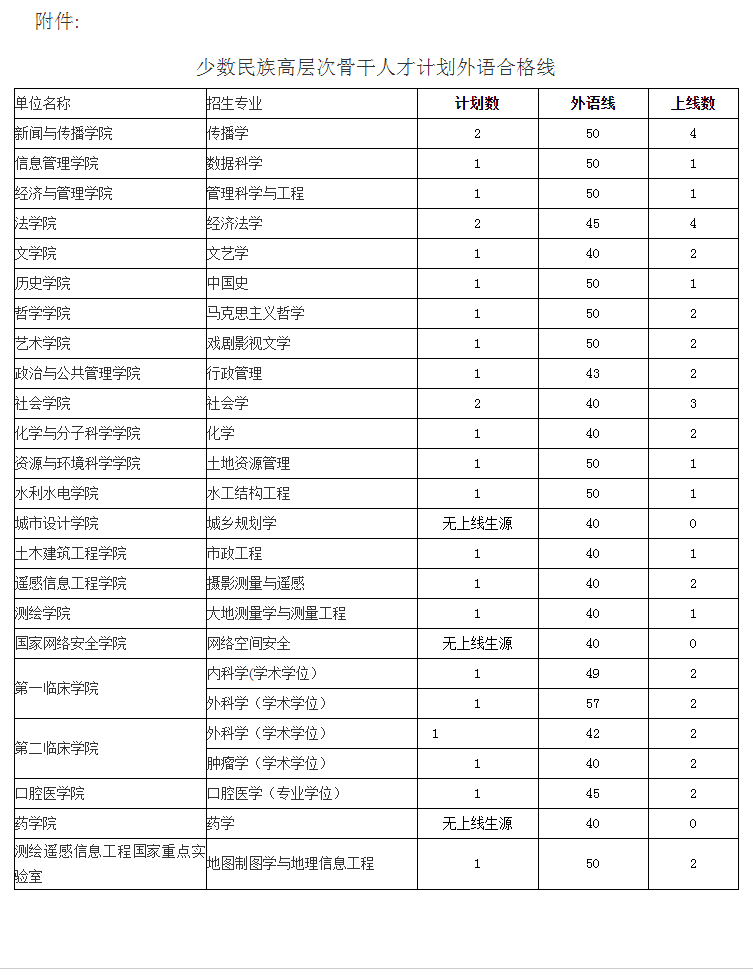 武汉大学2022年博士研究生（专项计划）外语合格线的通知