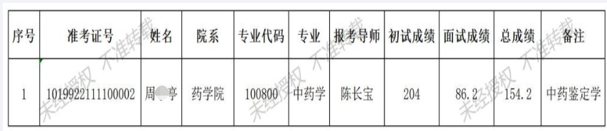 长春中医药大学2022年药学院中药学(中药鉴定学)专业全日制博士研究生复试成绩