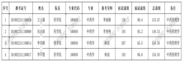 长春中医药大学2022年药学院中药学(中药药理学)专业全日制博士研究生复试成绩