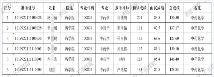 长春中医药大学2022年药学院中药学(中药化学)专业全日制博士研究生第一轮复试成绩