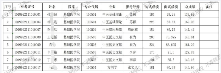 长春中医药大学2022年基础医学院全日制博士研究生复试成绩公示