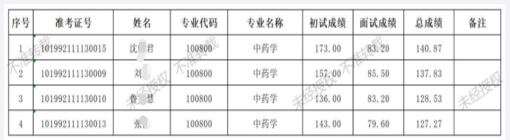 长春中医药大学2022年中药学一级学科非全日制博士研究生复试成绩公示