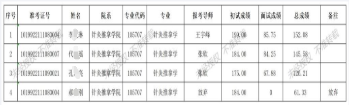 长春中医药大学2022年针灸推拿学院全日制博士研究生第二轮复试成绩公示