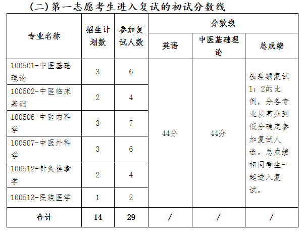 云南中医药大学2022年全日制博士研究生招生复试录取办法