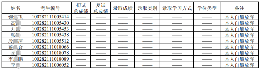 首都师范大学2022年放弃博士研究生拟录取资格考生名单